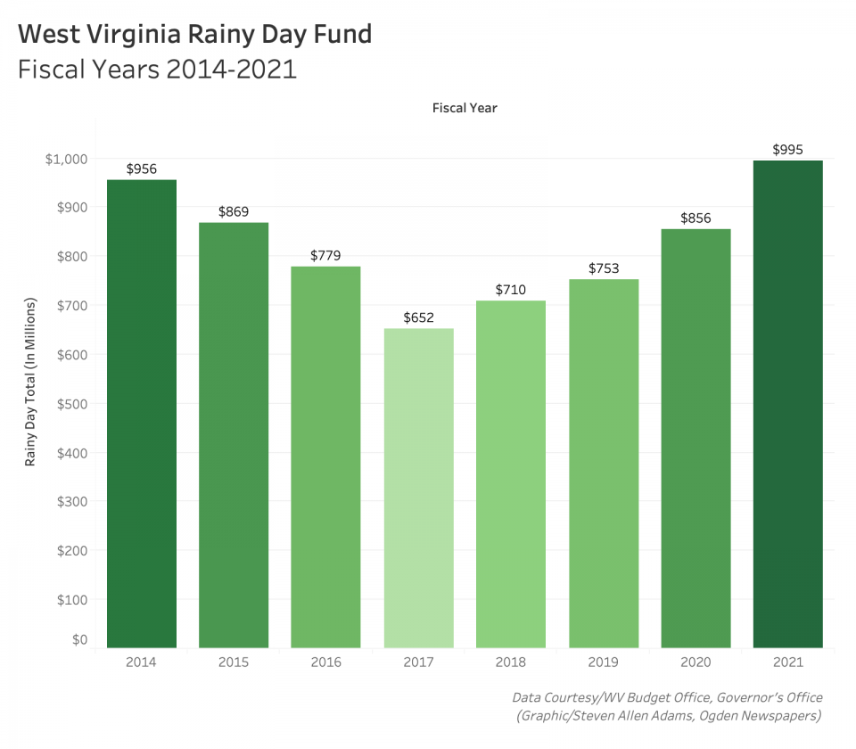 Rainy Day Fund Ends Fiscal Year With Record Numbers News Sports
